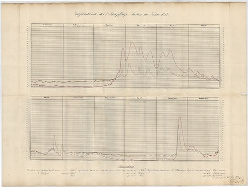 Wasserstände der Iten Theissfluss-Section im Jahre 1858 [S 101 - No. 901/1.]