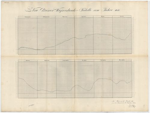 Neu-Becseer Wasserstands-Tabelle vom Jahre 1859 [S 101 - No. 905/3.]