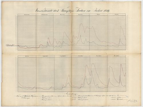 Wasserstaende der I. Theissfluss-Section im Jahre 1859 [S 101 - No. 905/6.]
